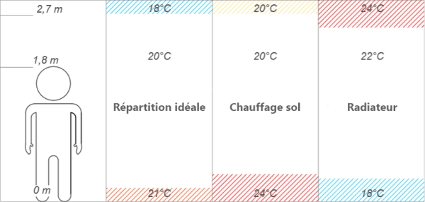 Une répartition proche de l'idéal - schéma adapté du manuel technique Hencofloor